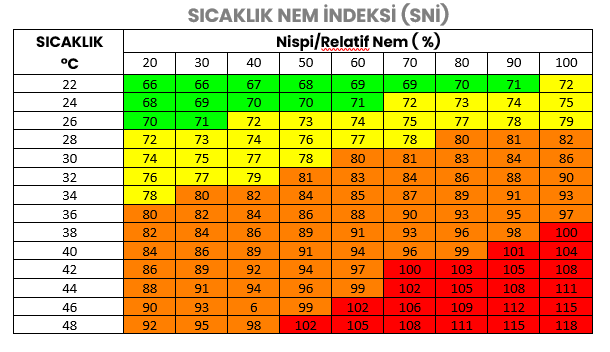 Sıcaklık Nem İndeksi